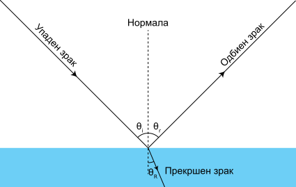 File:Ray optics diagram incidence reflection and refraction mk.svg