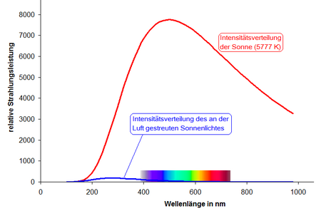 Rayleigh-Streuung von Sonnenlicht.png