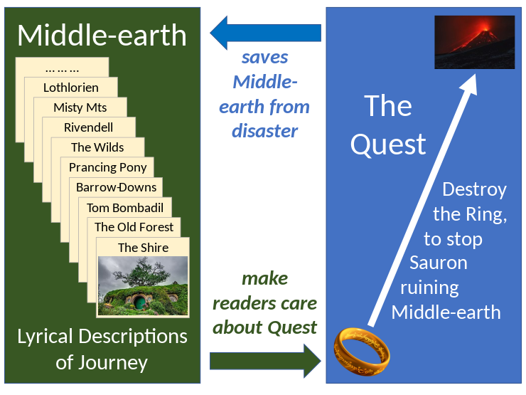 Diagram of Brian Rosebury's analysis of The Lord of the Rings, as a combined Quest (to destroy the Ring) and Journey (as a series of Tableaux of places in Middle-earth); the two support each other, and must interlock tightly to do so[23]