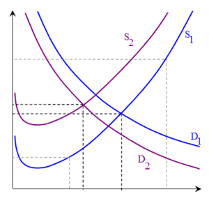 Equilibrio Parcial