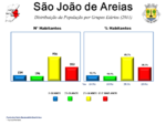 Evolução da População 1864 / 2011