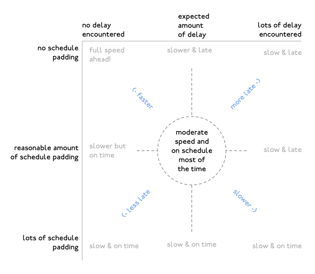 Schedule padding