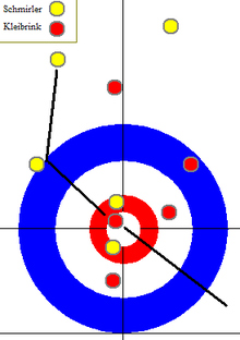 Schmirler's in-off for three to win the 1997 Canadian Olympic Curling Trials against Shannon Kleibrink is one of her most famous shots, both in terms of degree of difficulty and for the fact that it sent her team to the 1998 Winter Olympics. Schmirler97olympictrials.png