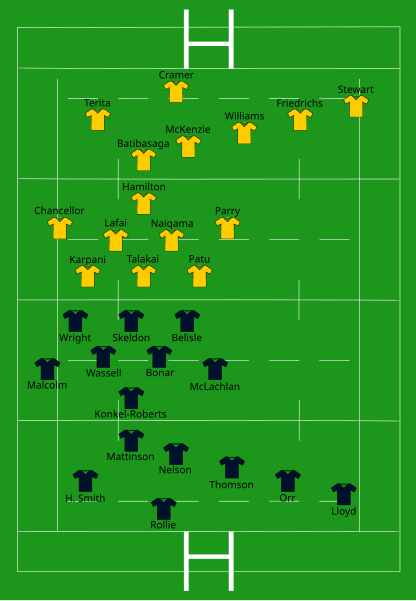 File:Scotland vs Australia 2022-10-15.svg