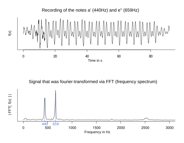 SNP Impact versus Frequency. Time vs Frequency-domain features. Bayseian vs frequent. V frequency