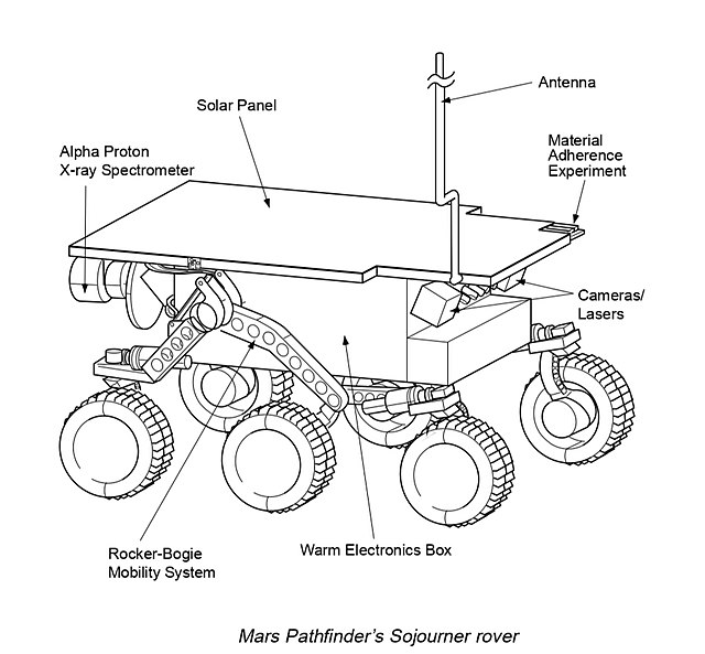 Schematic representation of the rover