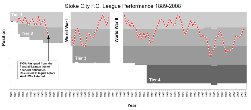 File:Stoke City FC league results 1889-2008.PNG