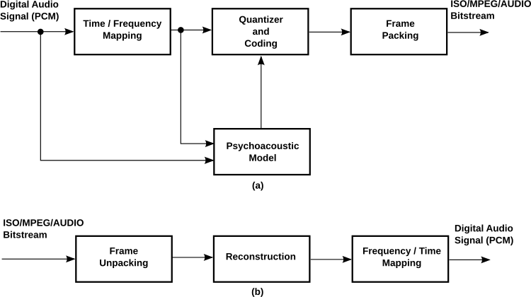 Sub-band coding and decoding signal flow diagram SubBandCoding.svg