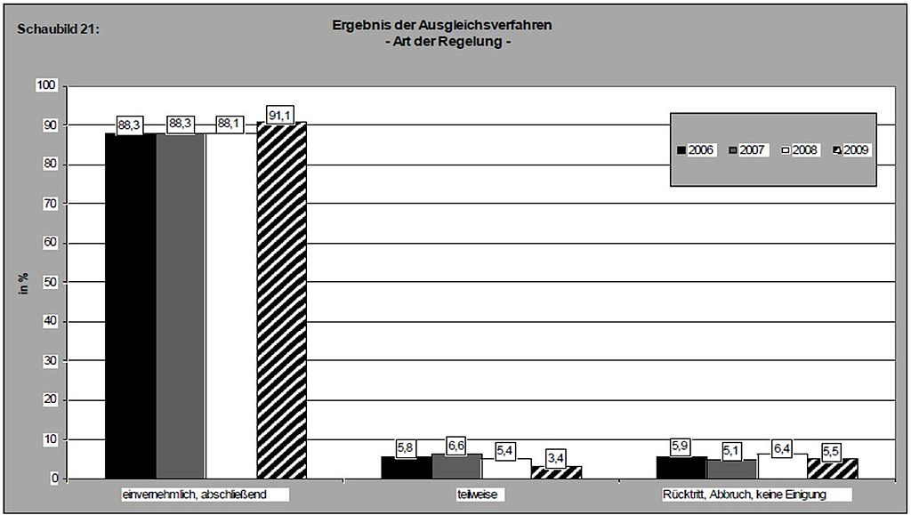 Der Täter-Opfer-Ausgleich 1024px-TOA-Statistiken_Ergebnis