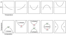 LCST or UCST behavior resulting from the temperature dependence of the interaction parameter Temperature dependence of interaction parameter x.tif