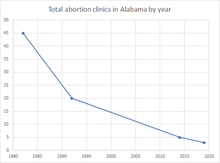 Total abortion clinics in Alabama by year Total abortion clinics in Alabama by year.png