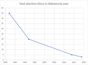 Abortion In Alabama