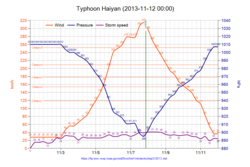 Typhoon Haiyan 2013-11-12 0000.png