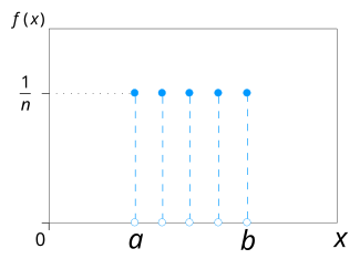 Funció de probabilitat discreta uniforme per n = 5