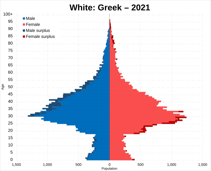 File:White Greek population pyramid 2021 in England and Wales.svg