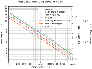 There are a variety of ways of associating a characteristic wavelength or frequency with the Planck black-body emission spectrum. Each of these metrics scales similarly with temperature, a principle referred to as Wien's displacement law. For different versions of the law, the proportionality constant differs--so, for a given temperature, there is no unique characteristic wavelength or frequency. Wien's Displacement Law Variations Chart.svg