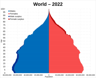 <span class="mw-page-title-main">Demographics of the world</span> Global human population statistics