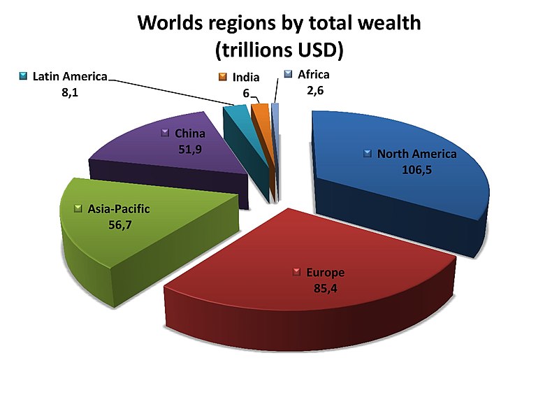 Worlds regions by total wealth (in trillions USD), 2018