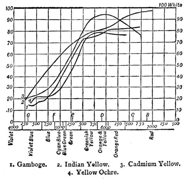 File:Yellow spectra Abney 1891.png