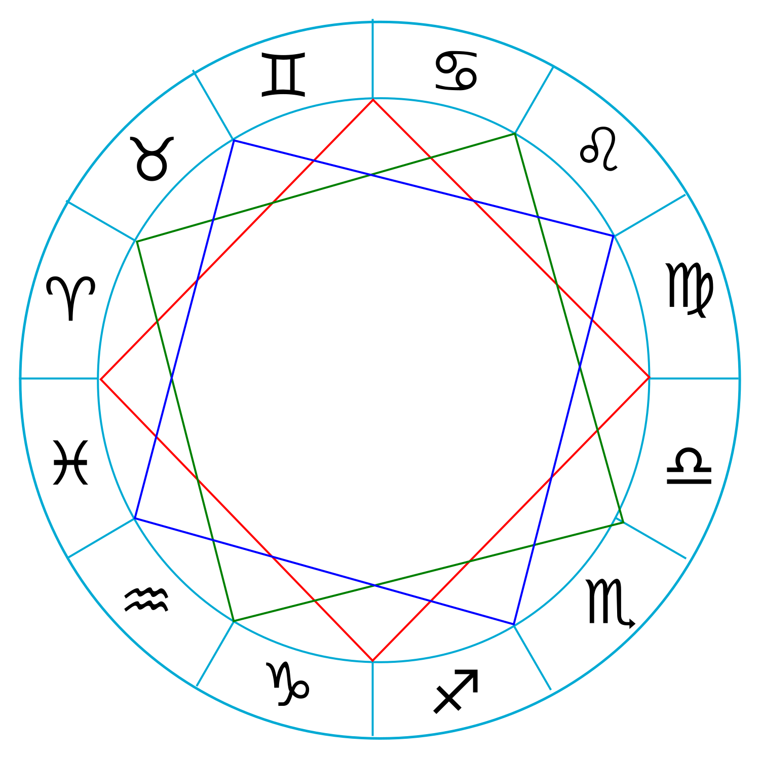 Signo astrológico – Wikipédia, a enciclopédia livre