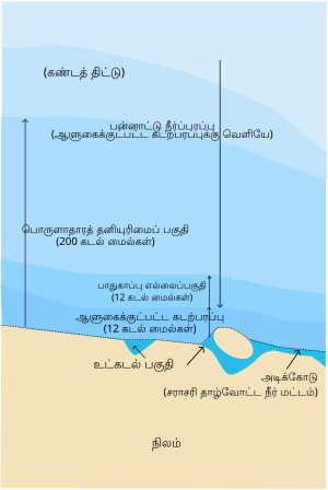 ஆளுகைக்குட்பட்ட கடற்பரப்பு