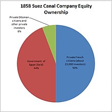 1858 Suez Canal Company Equity Ownership 1858 Suez Canal Company Equity Ownership.jpg