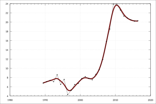 File:ABS-5204.0-AustralianSystemNationalAccounts-ValueLandByLandUseByStateterritory AsAt30JuneCurrentPrices-Rural WesternAustralia-A2423284X.svg