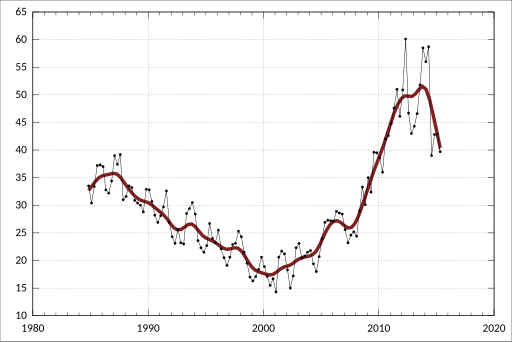 File:ABS-6291.0.55.003-LabourForceAustraliaDetailedQuarterly-EmployedPersonsByIndustrySubdivisionSex-EmployedTotal-CoalMining-Persons-A2546087L.svg