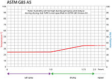 Graph showing the temperature & humidity steps required during modified Salt Spray Test ASTM G85 Annex 5 ASTM G85 Annex 5.jpg