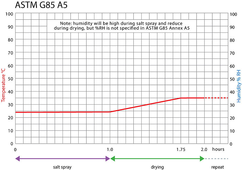 File:ASTM G85 Annex 5.jpg