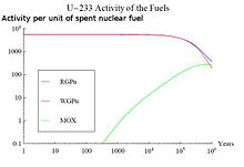 Activity of U-233 for three fuel types. In the case of MOX, the U-233 increases for the first 650,000 years as it is produced by decay of Np-237 that was created in the reactor by absorption of neutrons by U-235. Activityofuranium233.jpg