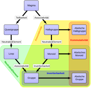 Algebraische Struktur: Definition der algebraischen Struktur, Unterstrukturen (Unteralgebren), Homomorphismen