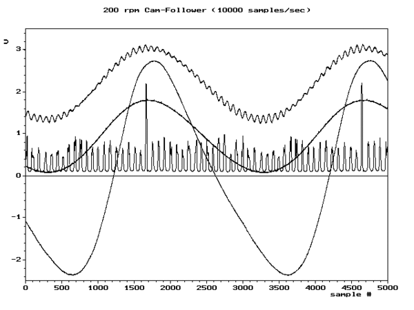 Illustration of 4 waveforms reconstructed from samples taken at six different rates. Two of the waveforms are sufficiently sampled to avoid aliasing at all six rates. The other two illustrate increasing distortion (aliasing) at the lower rates.
