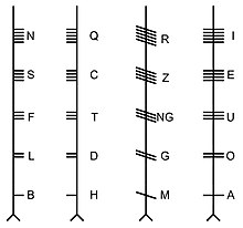 Die vier Gruppen der 20 Ogham-Zeichen ohne Forfeda