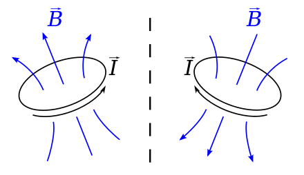 A loop of wire (black), carrying a current I, creates a magnetic field B (blue). If the position and current of the wire are reflected across the plane indicated by the dashed line, the magnetic field it generates would not be reflected: Instead, it would be reflected and reversed. The position and current at any point in the wire are "true" vectors, but the magnetic field B is a pseudovector.[1]