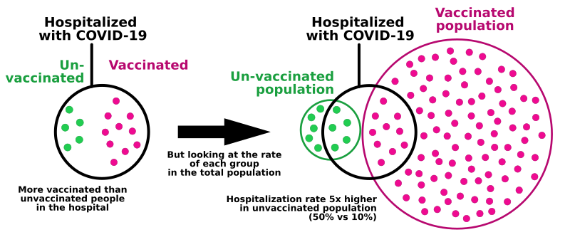 File:Base rate fallacy with vaccines.svg