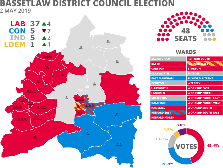 Bassetlaw District Council election, 2019.svg