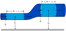 Equazione di Bernoulli nei fluidi incomprimibili - Code Saturne, in ambiente Linux.