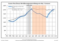 Development of population since 1875 within the current boundaries (Blue line: Population; Dotted line: Comparison to population development of Brandenburg state; Grey background: Time of Nazi rule; Red background: Time of communist rule) Bevolkerungsentwicklung Gosen-Neu Zittau.pdf