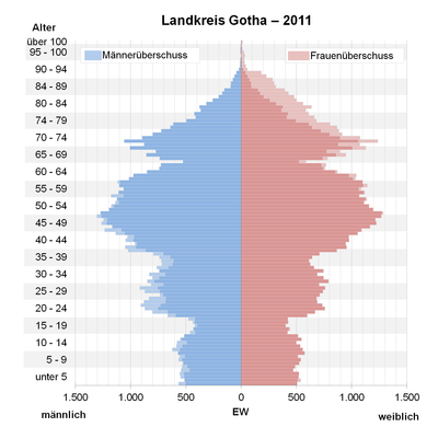 Bevölkerungspyramide für den Kreis Gotha (Datenquelle: Zensus 2011[10])