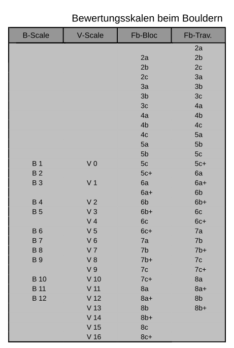 Bewertungssysteme beim Bouldern
