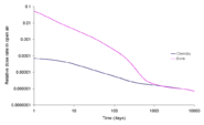 A comparison of the gamma dose rates from Chernobyl and bomb fallout, to 10,000 days. These have been normalised to the same Cs-137 level.