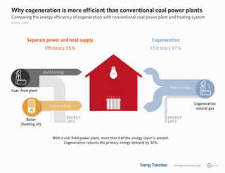 <span class="mw-page-title-main">Cogeneration</span> Simultaneous generation of electricity, and/or heating, or cooling, or industrial chemicals