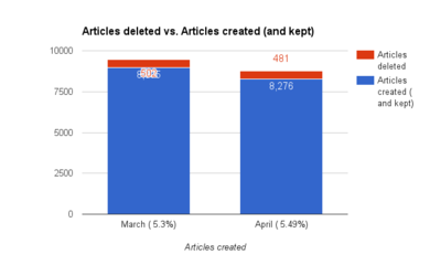 Deletion ratio.