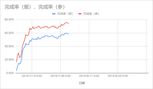 按照报名者和参与者为基数的完成率