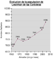 Corba demografica de Lesinhan de las Corbièras