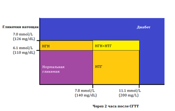 Реферат: Сахарный диабет I тип тяжелое течение субкомпенсация