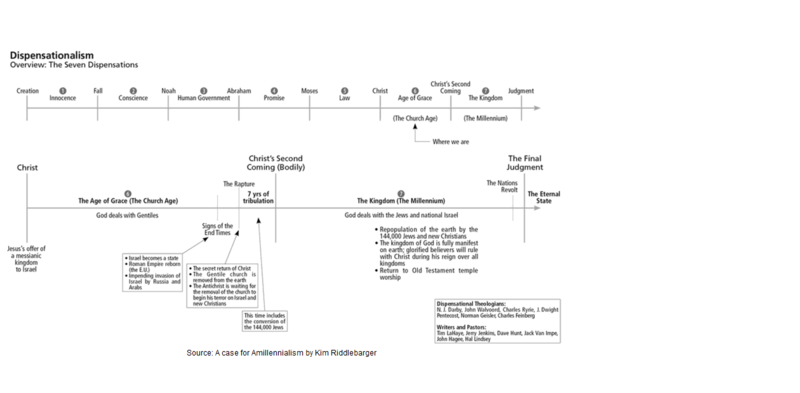 File:Dispensationalism.png