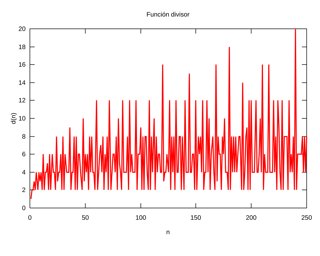 Función divisor