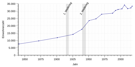 Einwohnerentwicklung von Deggendorf von 1840 bis 2017